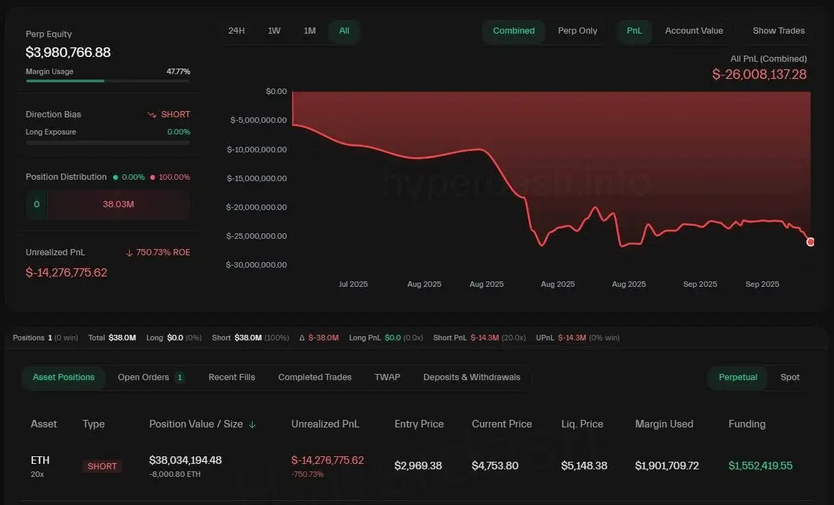 鲨鱼地址向HyperLiquid注资400万美元以提升ETH空头清算阈值