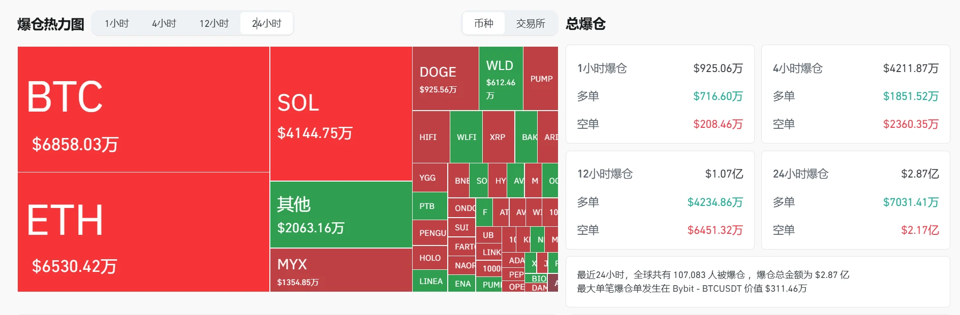 加密货币市场24小时爆仓总额达2.87亿美元
