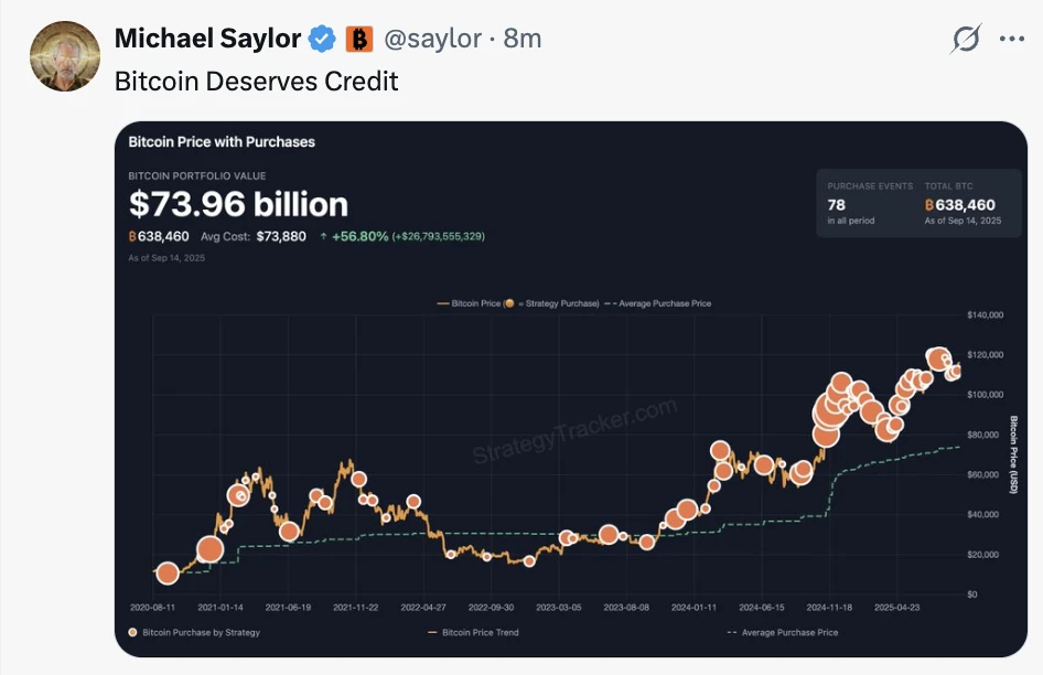Michael Saylor再发比特币动态 Strategy机构次日披露增持进展