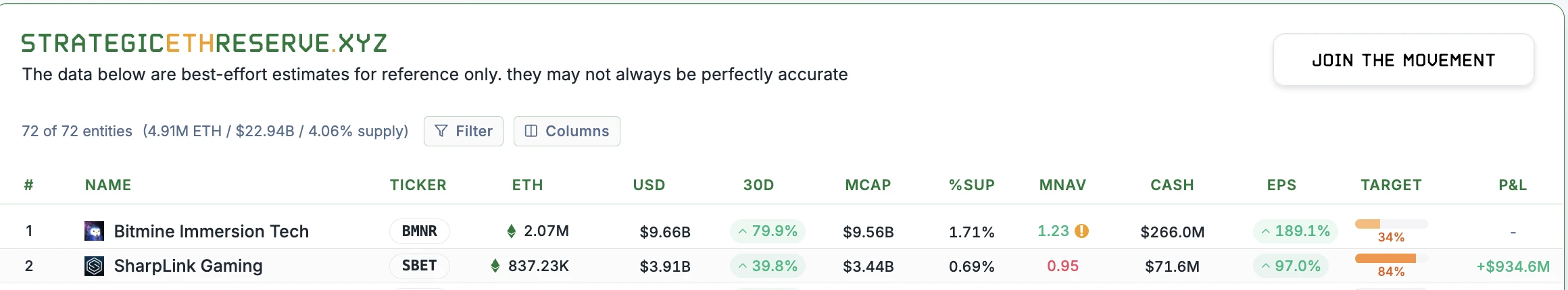 SharpLink Gaming持仓ETH增长39.8% 浮盈达9.346亿美元