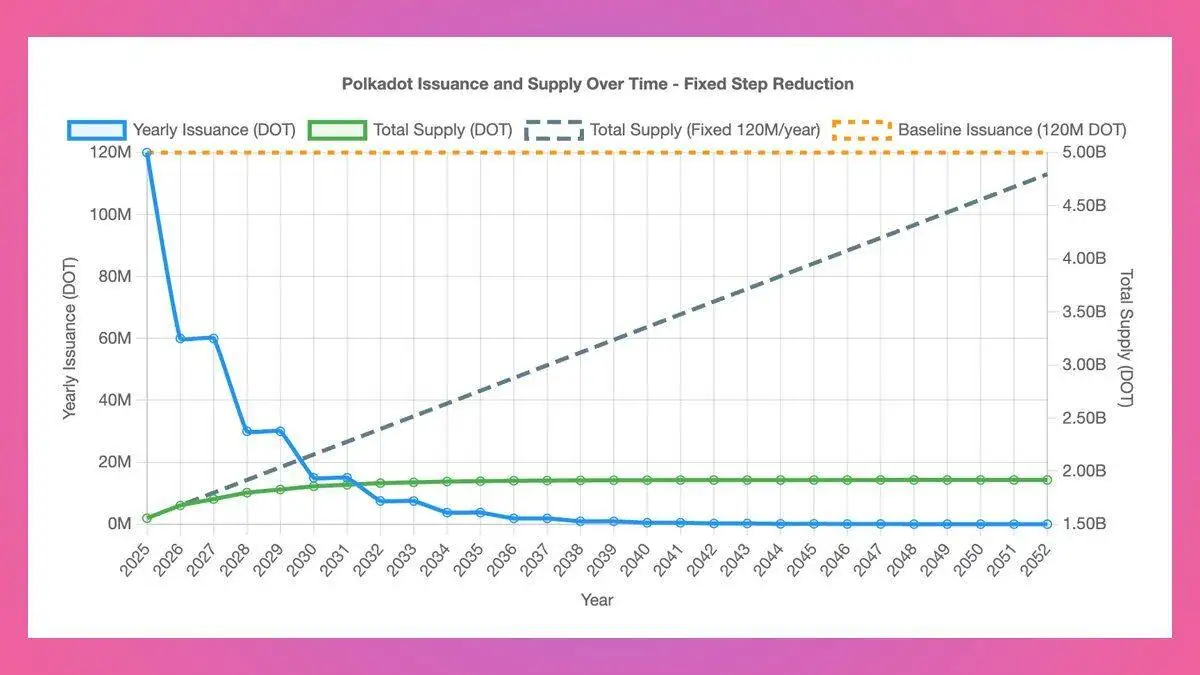 Polkadot DAO通过提案将DOT代币总量上限设定为21亿枚