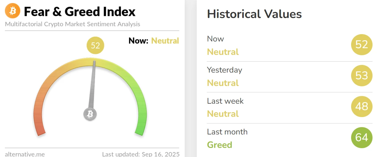 加密货币恐慌与贪婪指数小幅下降，市场维持中性情绪
