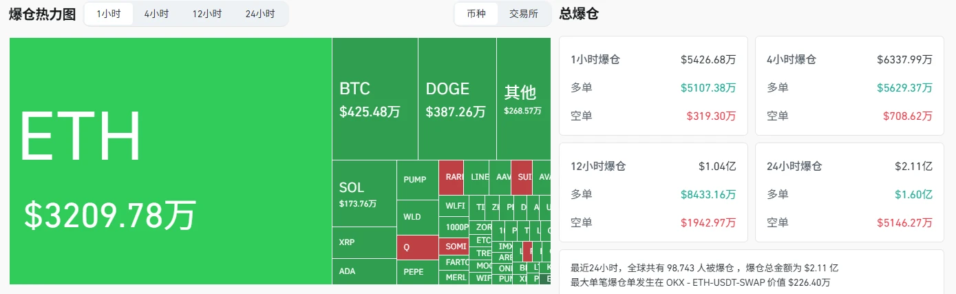 9月16日加密货币市场爆仓金额达5426.68万美元