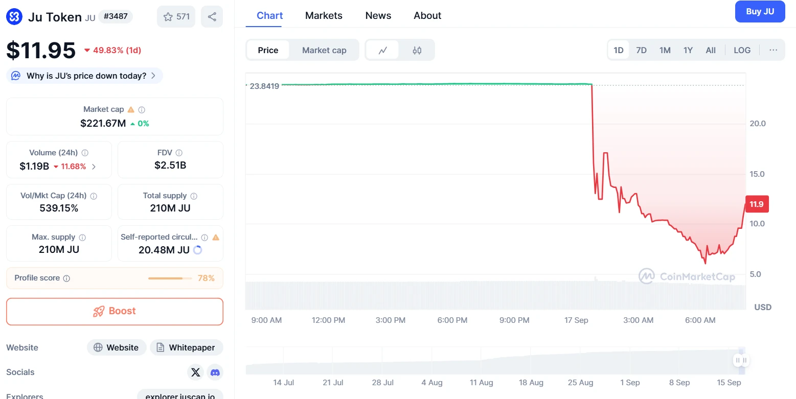 JuCoin平台代币JU暴跌75% 官方回应市场波动