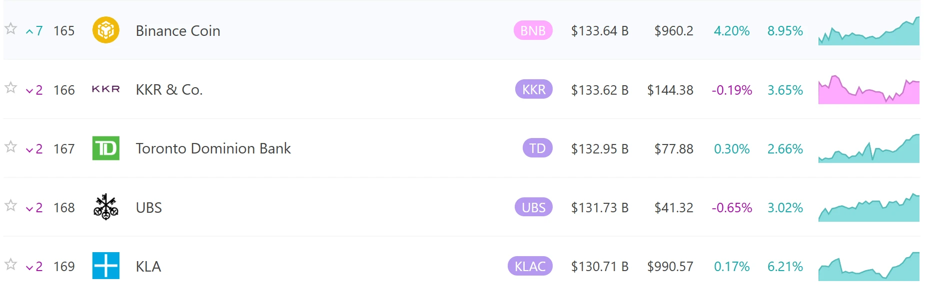 BNB市值突破1330亿美元创历史新高，超越瑞银集团位列全球资产第165位