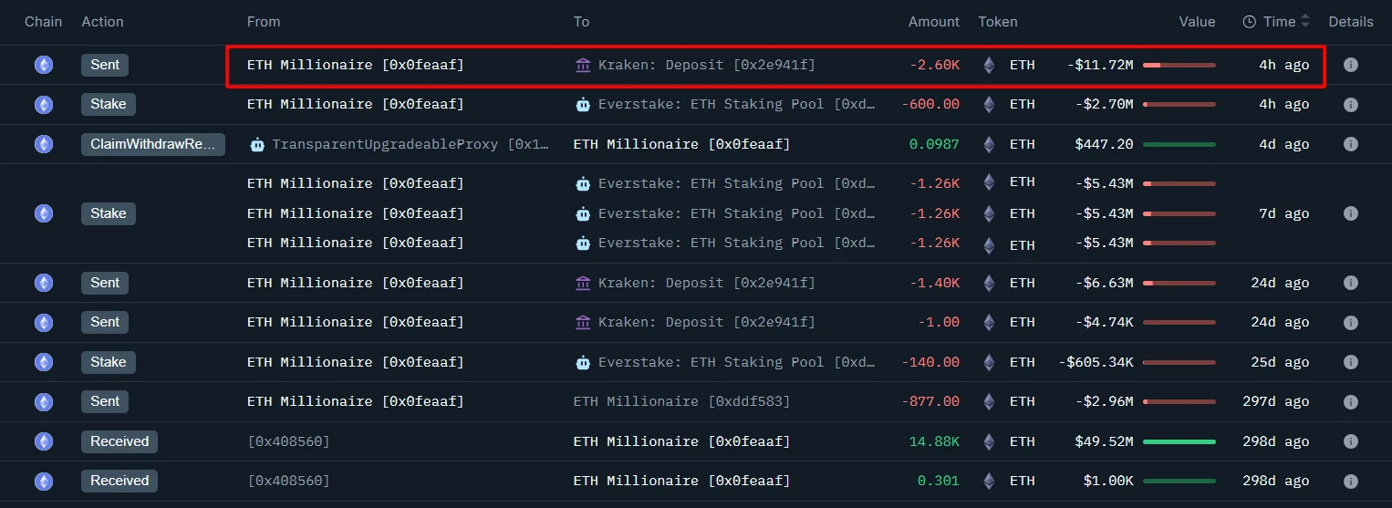某鲸鱼向Kraken交易所转入2600枚ETH 当前持仓近10877枚