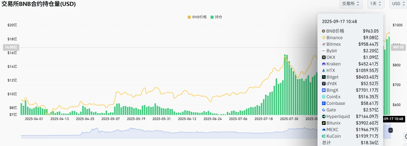 BNB合约全网持仓量突破190万枚创新高 币安Bybit分列前二