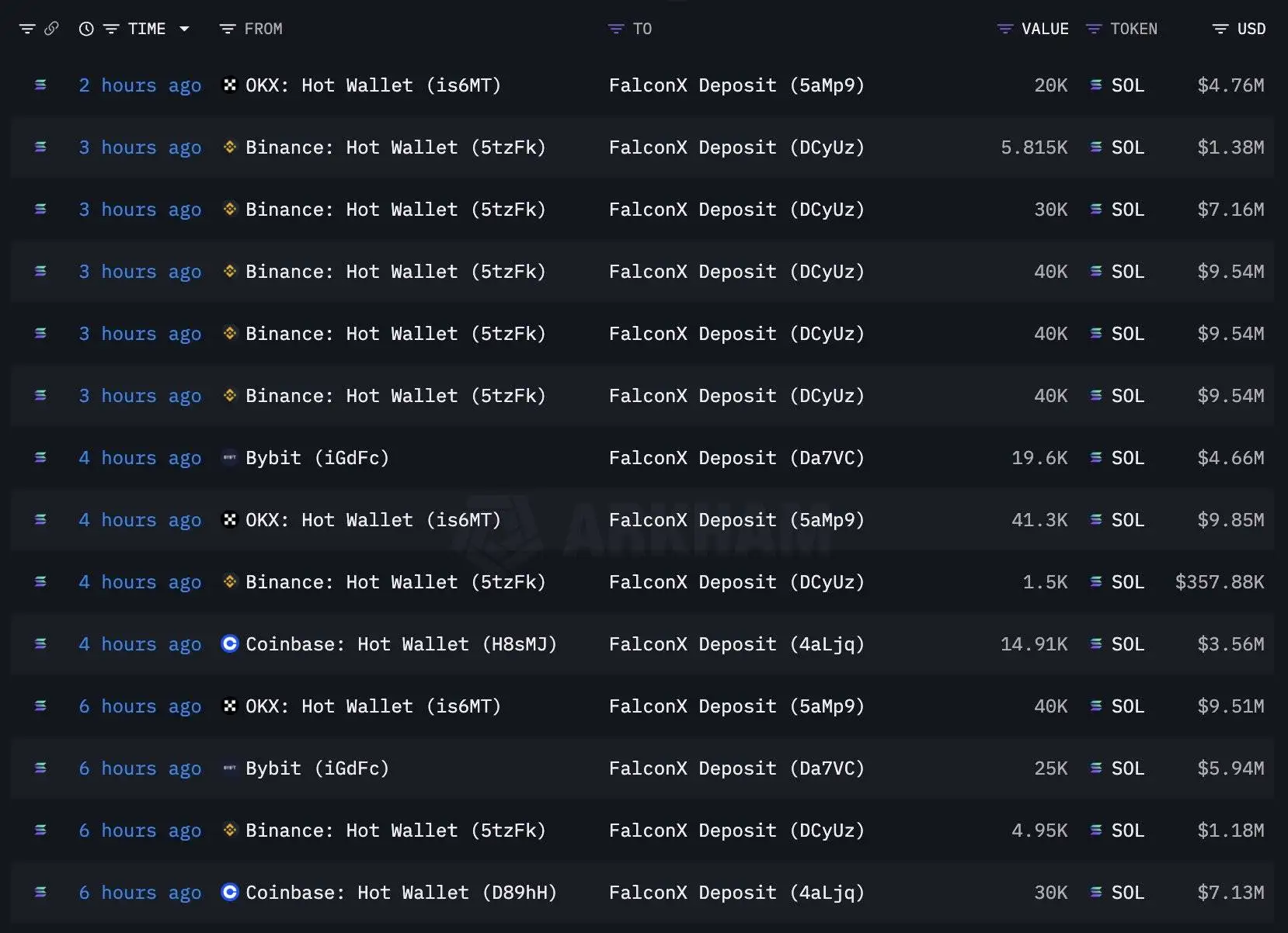 FalconX机构大规模提币413,075枚SOL，价值9,840万美元