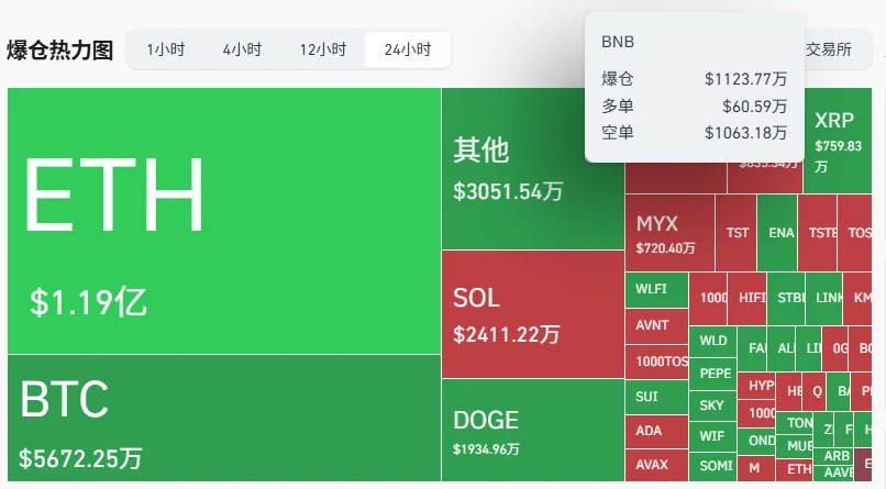 BNB多空爆仓总额达1123.77万美元，全网爆仓3.5亿美元