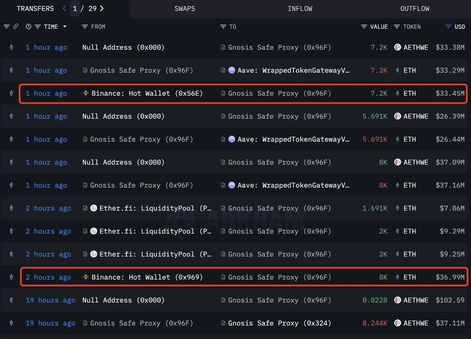 鲸鱼地址0x96F4两小时内从币安转出15,200枚ETH