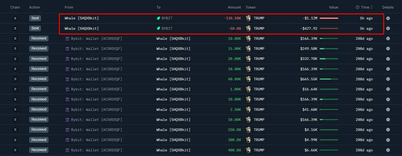 某鲸鱼存入130,628枚TRUMP代币至Bybit，亏损97.9万美元