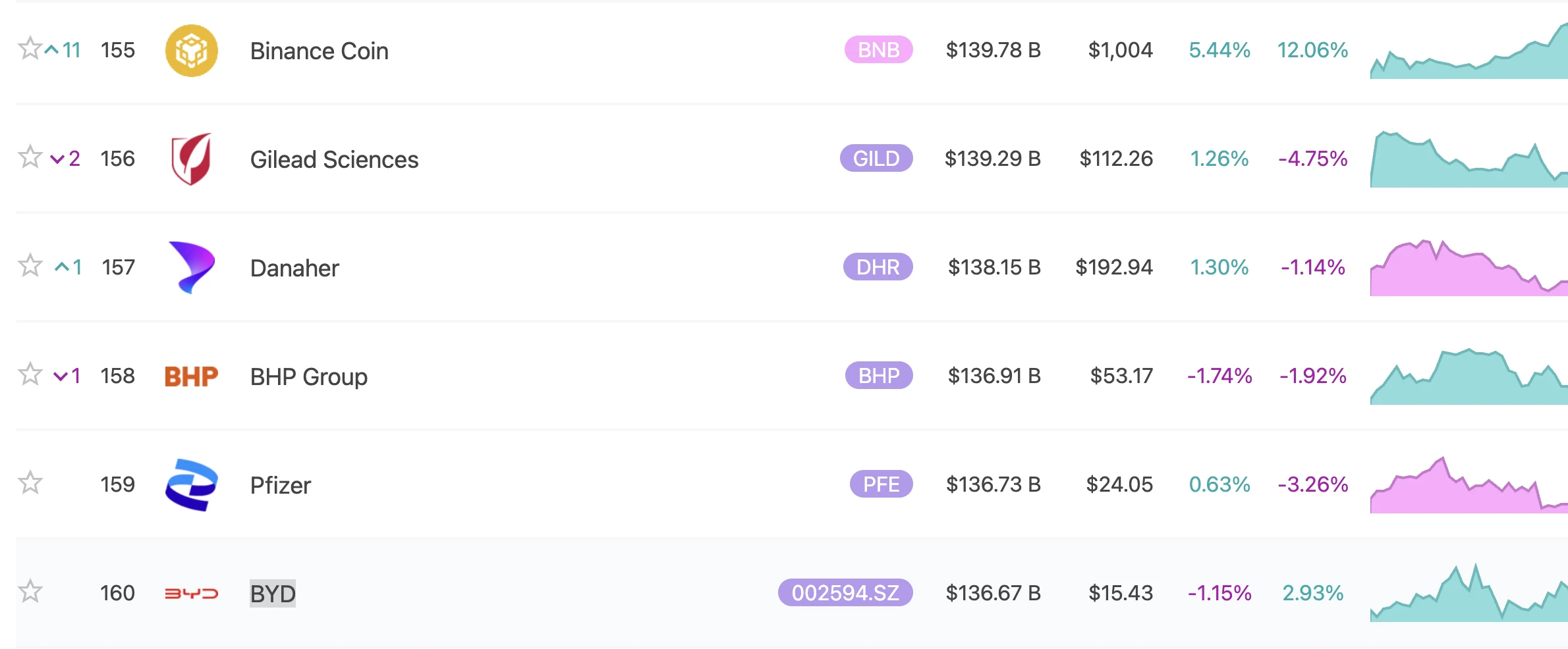 BNB市值超越比亚菲等11家企业，全球资产排名升至第155位