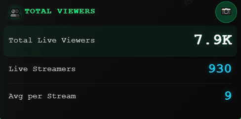 Pump.fun平台9月19日直播数据：活跃主播930位，总观众7900人